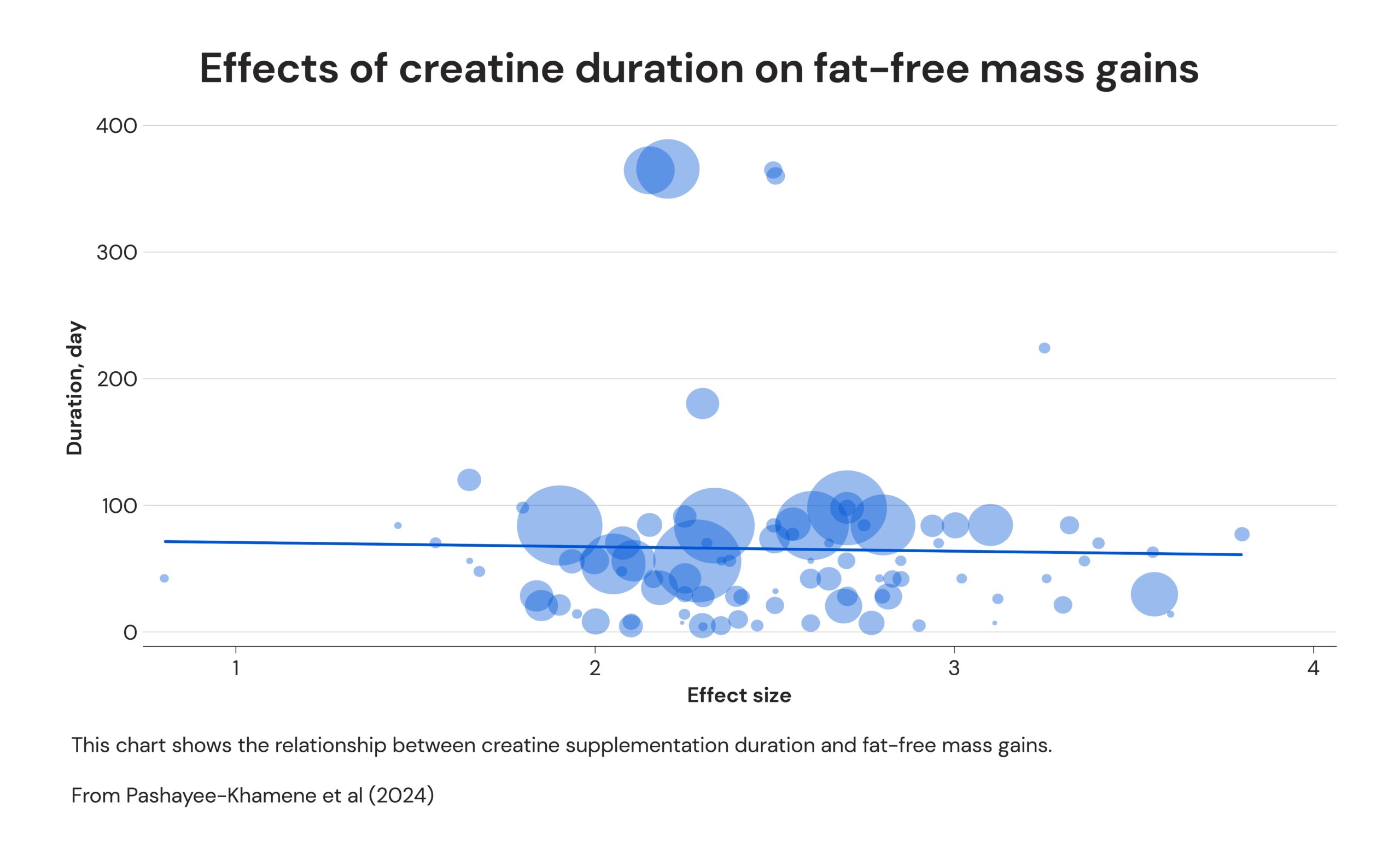 Effects of creatine duration on fat-free mass gains 