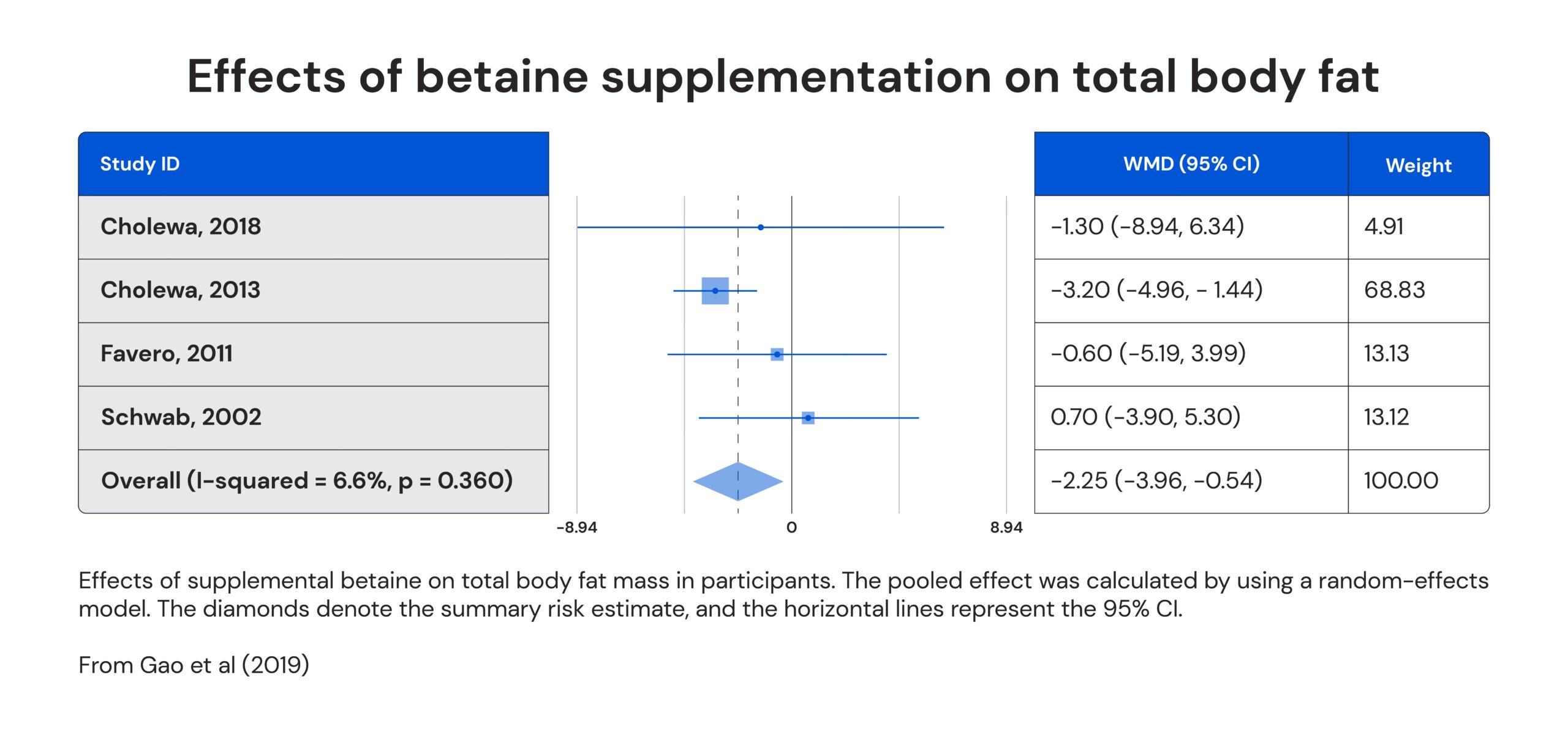 Effects of betaine supplementation on total body fat 