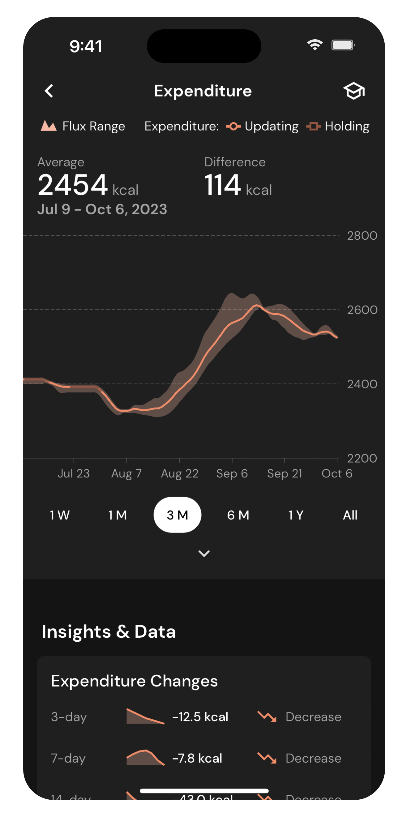 MacroFactor's expenditure graph