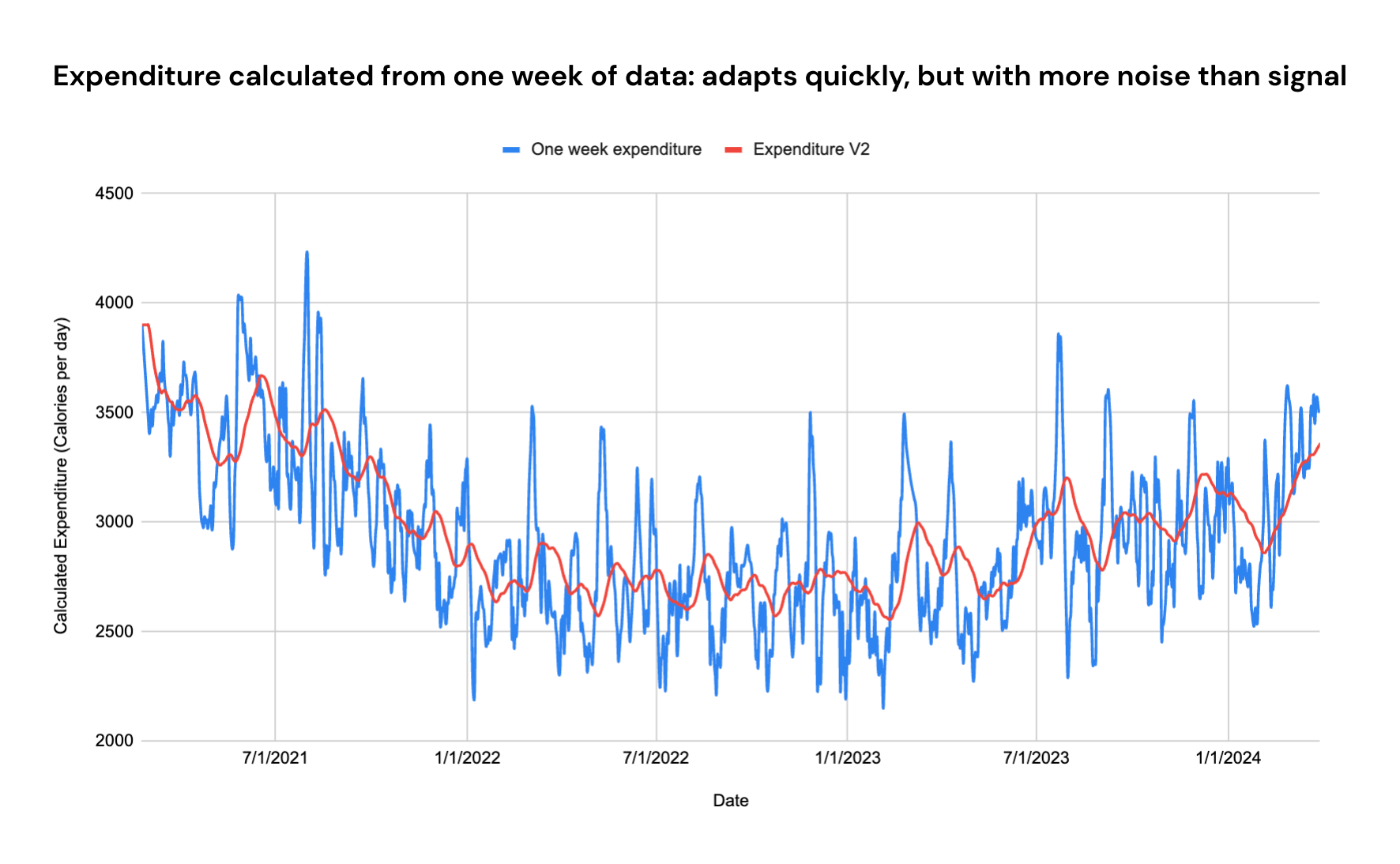 Expenditure calculated from one week of data: adapts quickly, but with more noise than signal